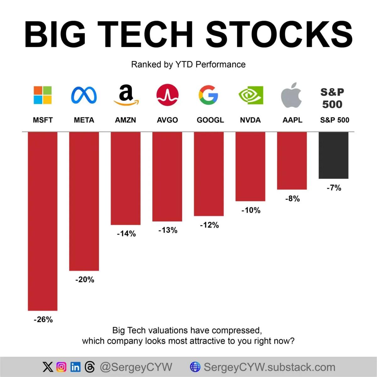Big Tech's YTD Decline Outpaces S&P, Margins Squeeze