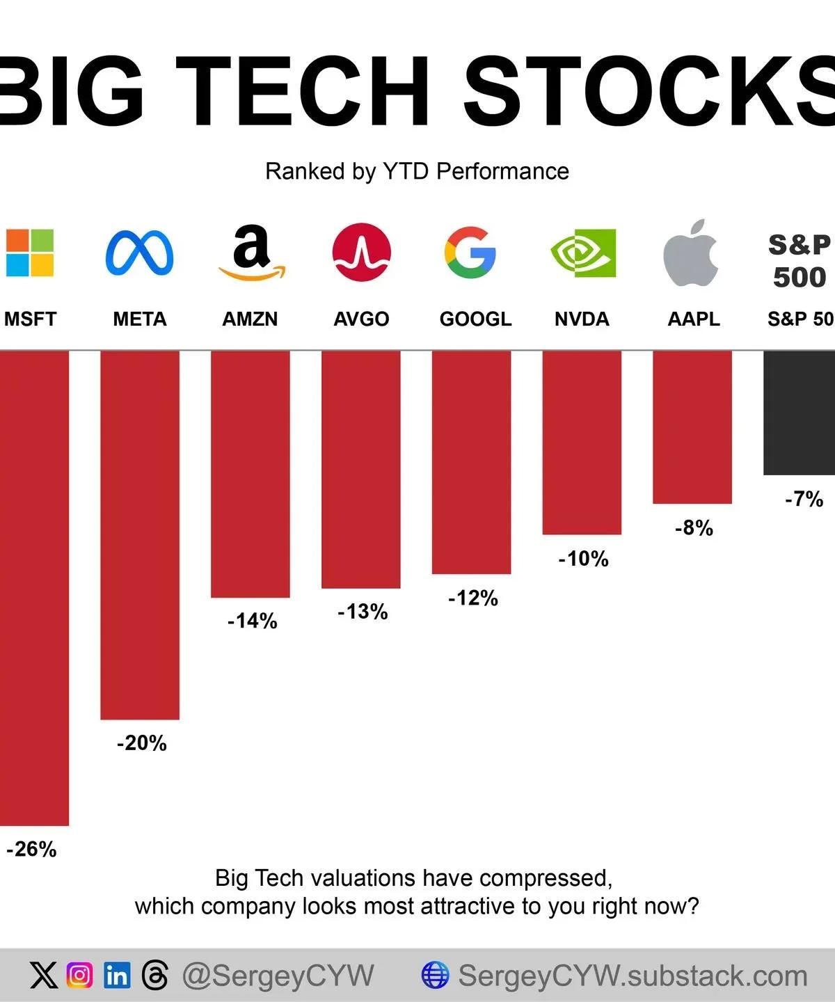 Big Tech's YTD Decline Outpaces S&P, Margins Squeeze