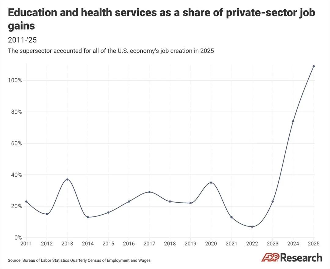Education and Health Drive Over 100% Private‑Sector Job Growth