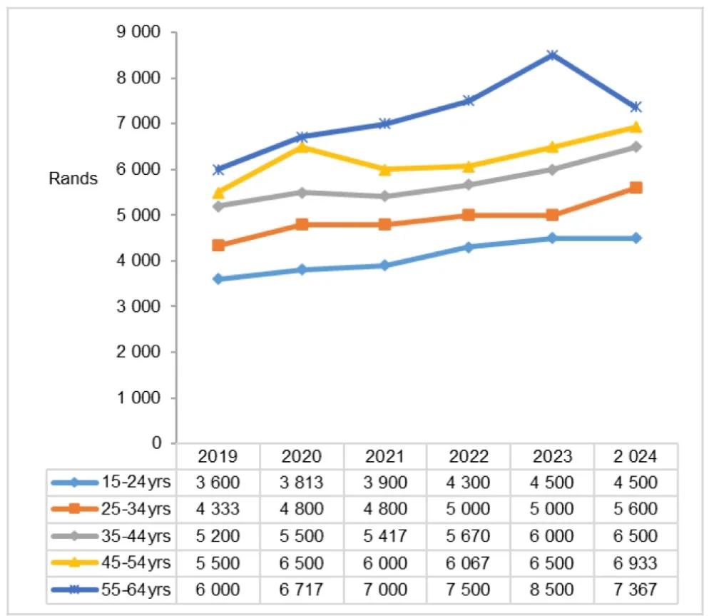South African Earnings Rise Steadily with Age