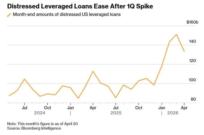 Tech Junk Debt Spikes as Broader Credit Stays Risk‑on