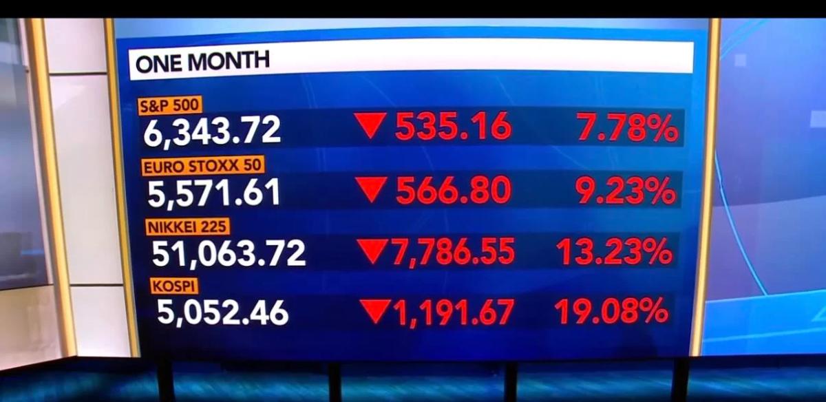 Global Stocks End Month in Brutal Decline