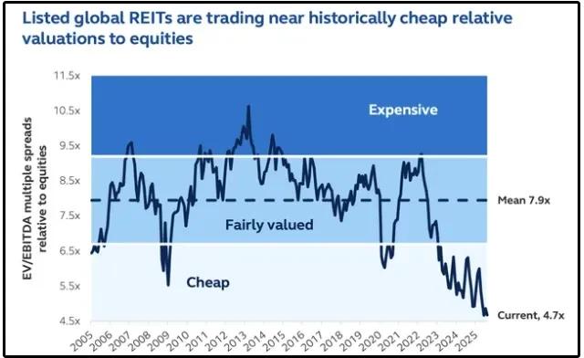 REITs Hit Decade‑Low Valuations: Rare Investor Opportunity