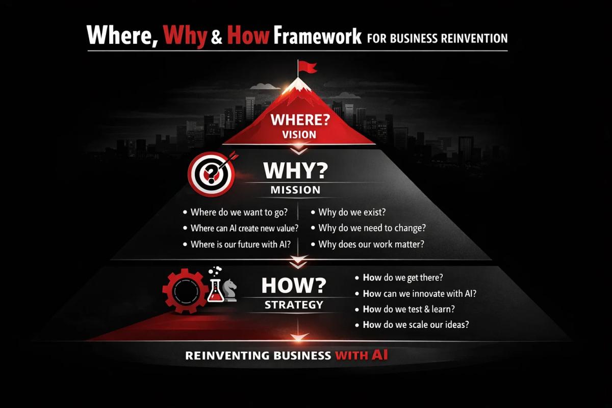 AI Is a Tool, Not a Strategy—Ask Three Questions