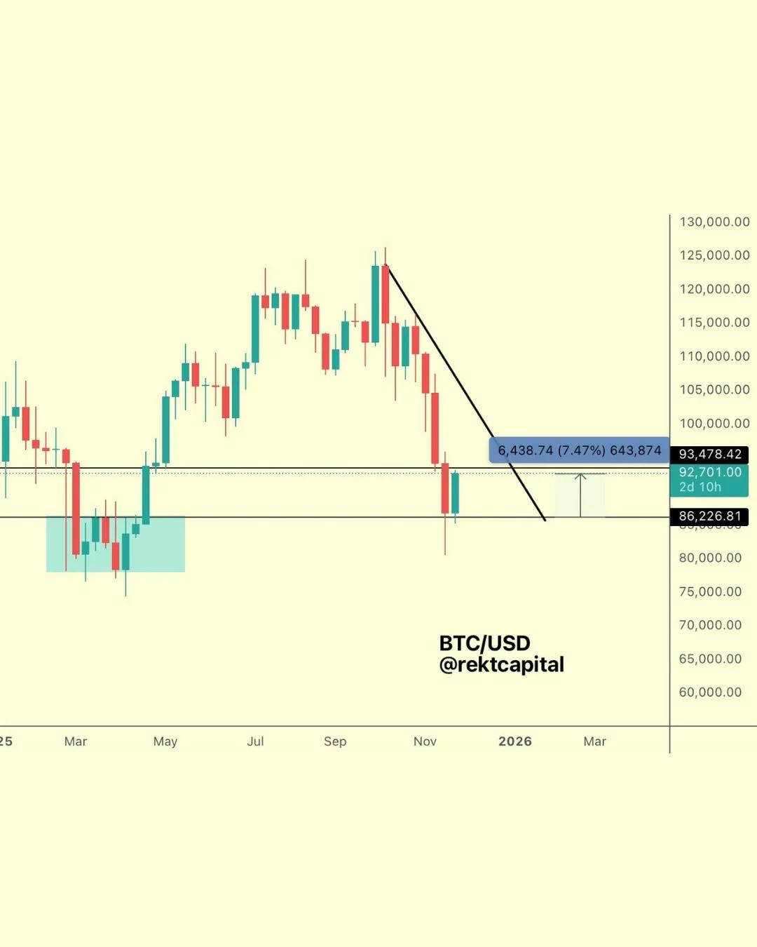 Bitcoin Rallies 7% to Retest $93.5k Resistance