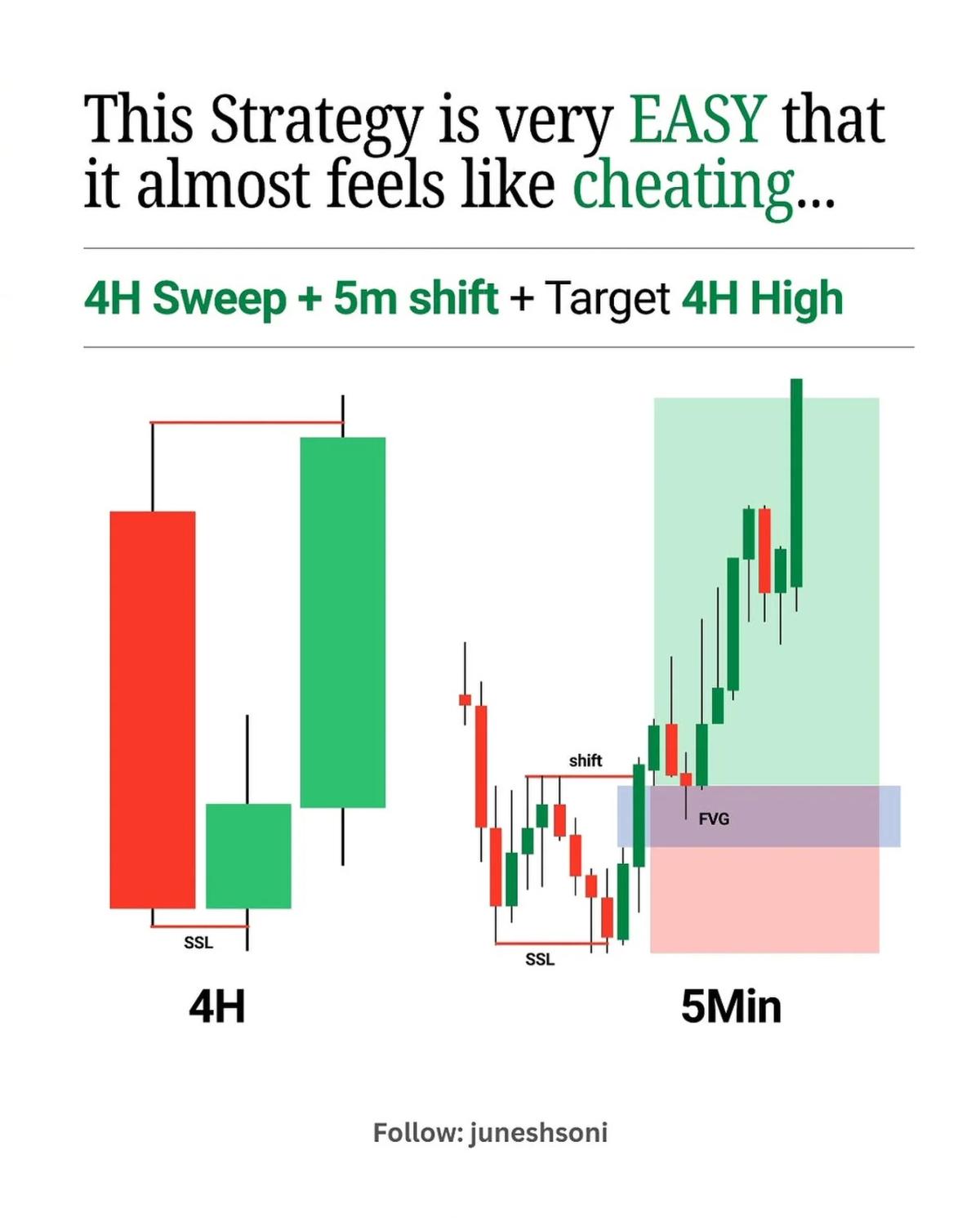 High-Probability 4H Sweep Targets Next High