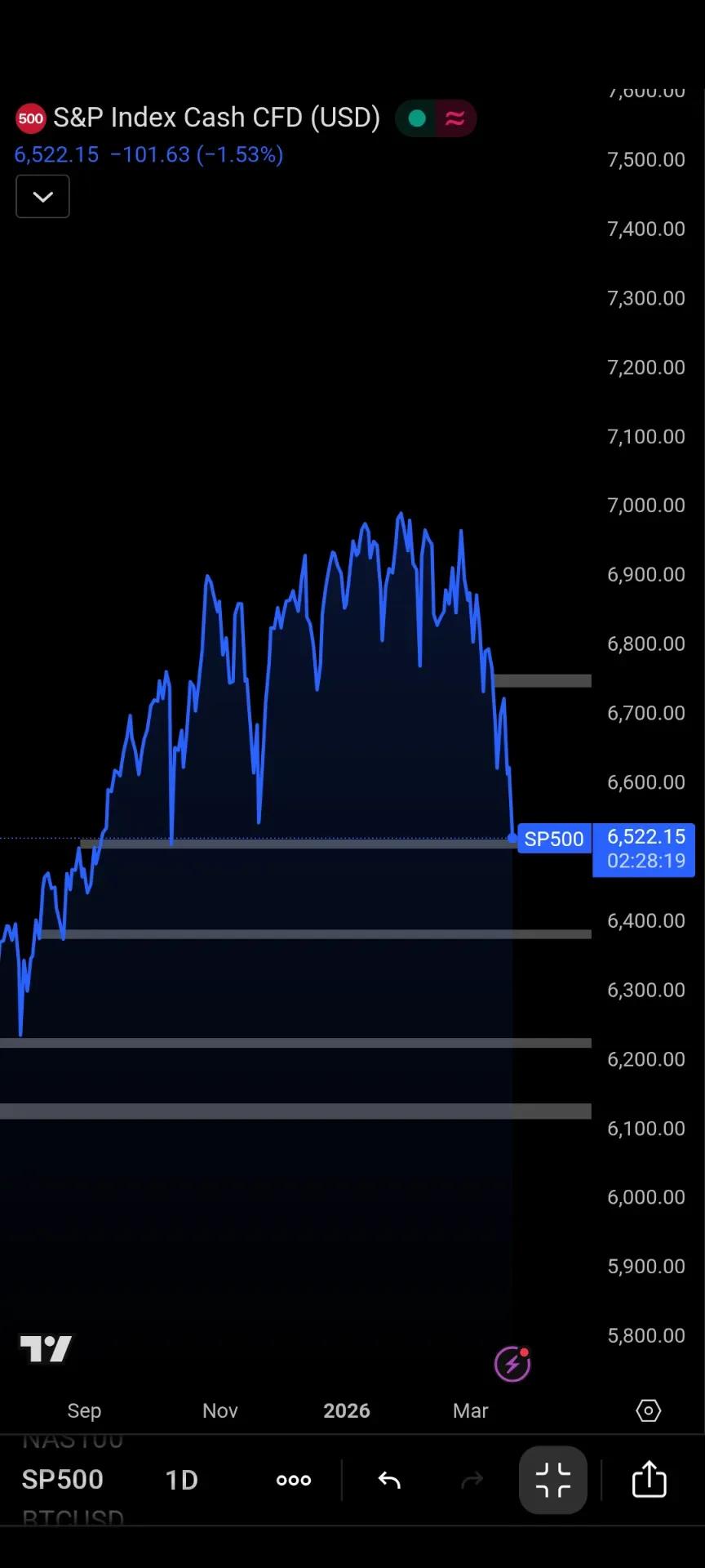 SPX Faces Crucial Demand Zone Amid Rapid Macro Shift