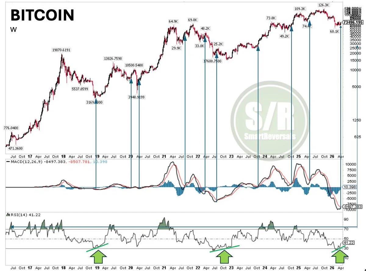 MACD Crossovers Plus RSI Divergences Boost Bitcoin Bullishness
