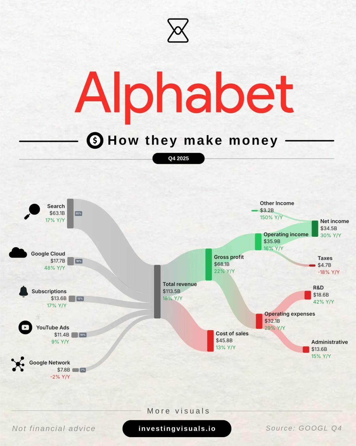 Google's SpaceX Stake Dwarfs Its Quarterly Revenue