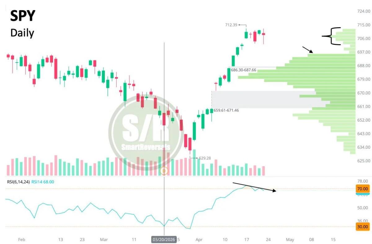 SPY's Range Signals Potential Drop to $695