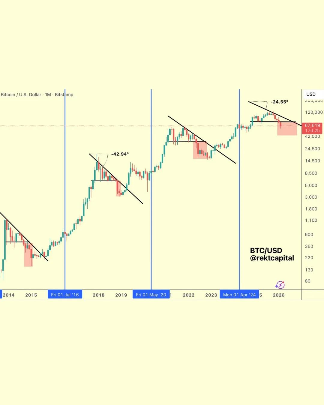 Bitcoin Bear Market One-Third Complete