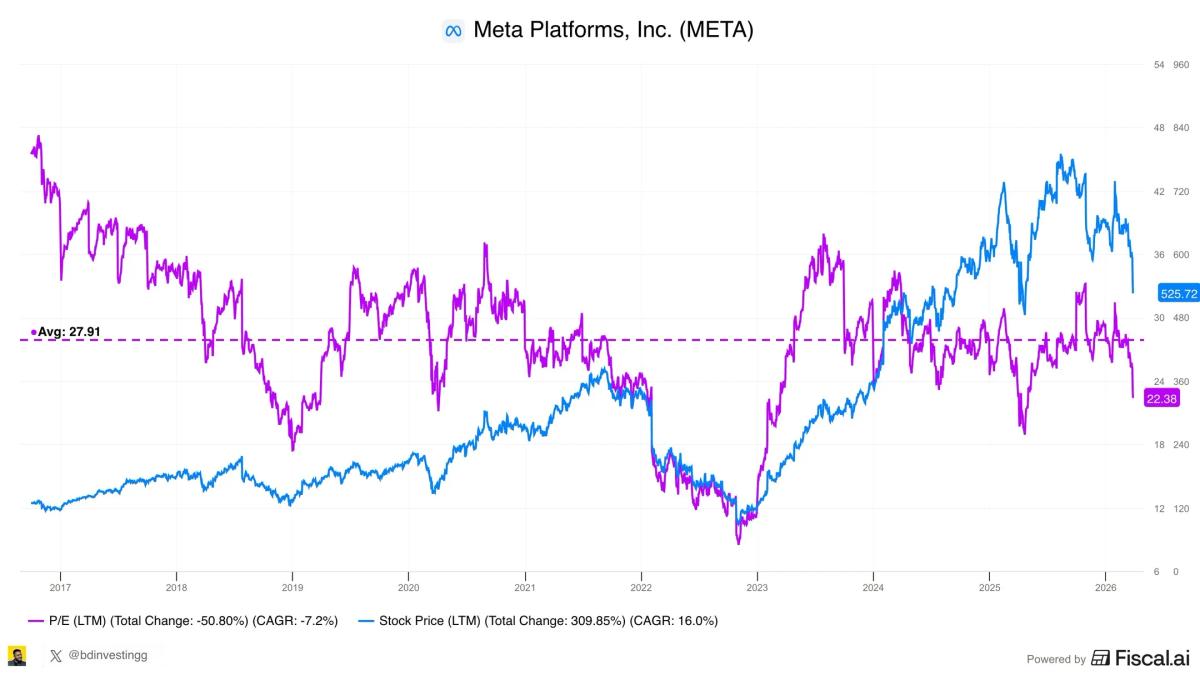 Ackman Buys Meta at 15% Discount, P/E Below 20‑Year Average