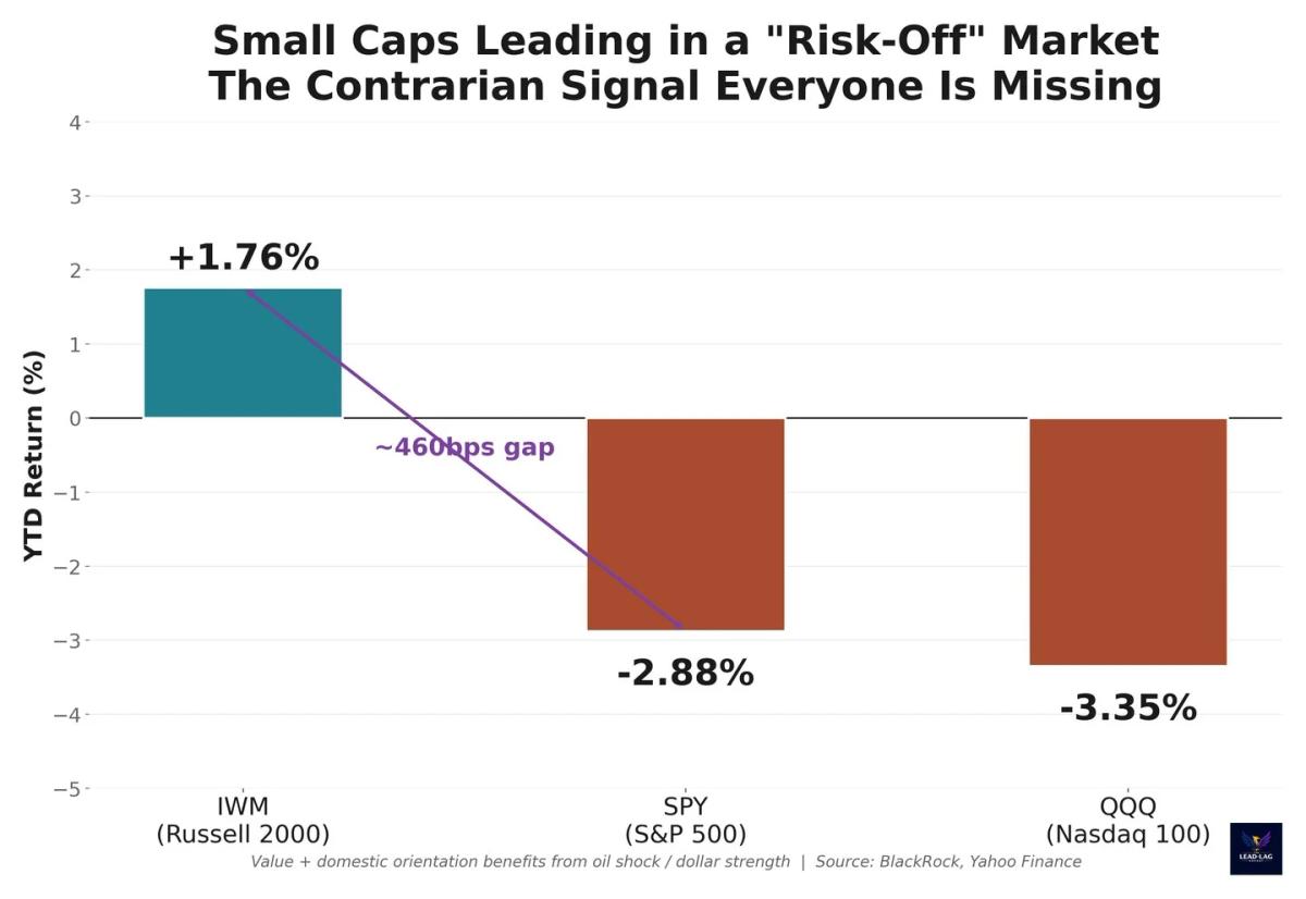 Small Caps Thrive as Large Caps Falter in Risk‑Off