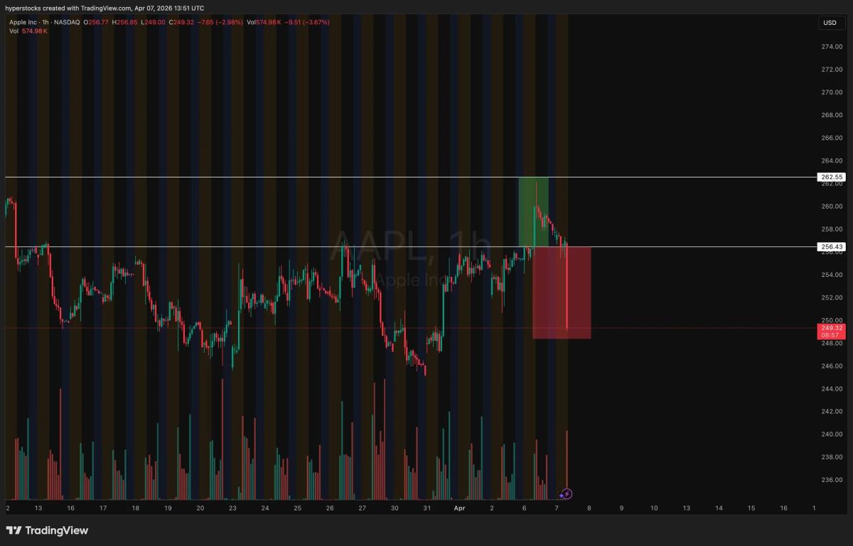 AAPL Loses Breakout, Slides Toward 244 Support