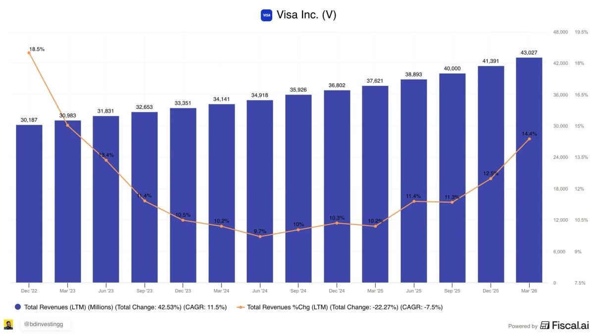 Visa's Double-Digit Growth Fuels $7.9B Buyback