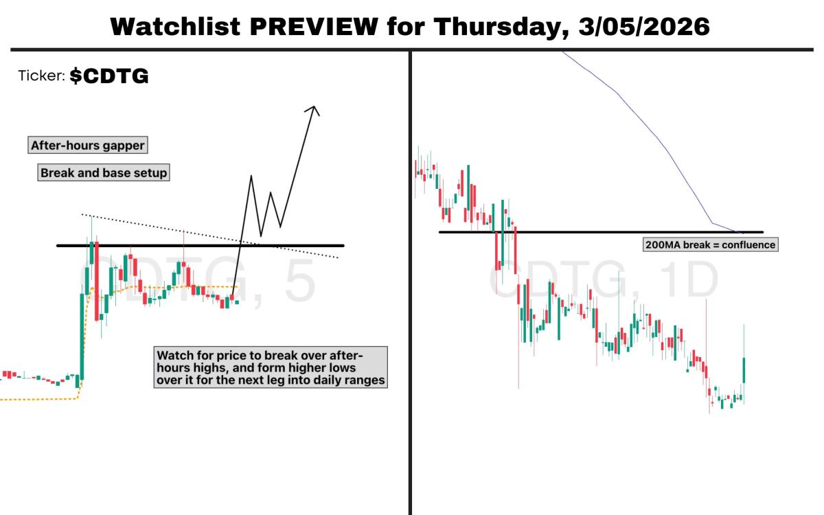After-Hours Surge Signals CDTG Breakout Targeting $1+
