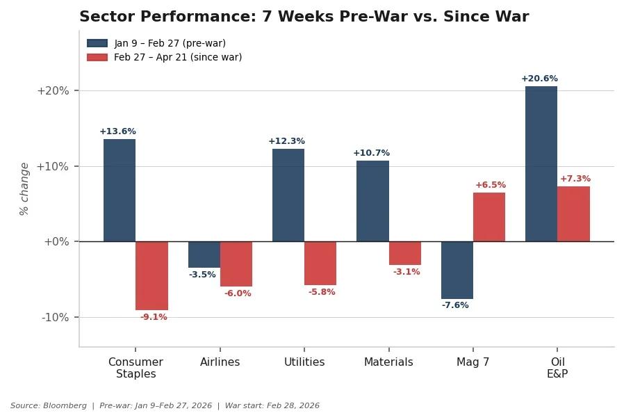 War Boosts Oil and Big Tech, Sinks Airlines and Staples