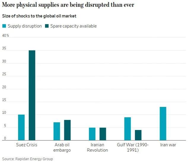 Iran War Creates Unprecedented Oil Shortage, No Spare Capacity