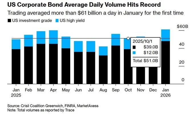 Demand Surge Compresses Bond Spreads Despite Record Issuance