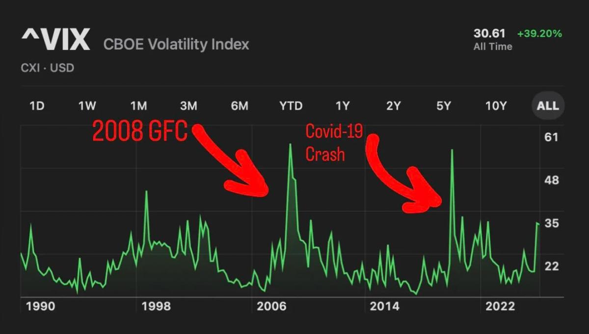 VIX Spikes only During Historic Crises, Signaling Costly Volatility