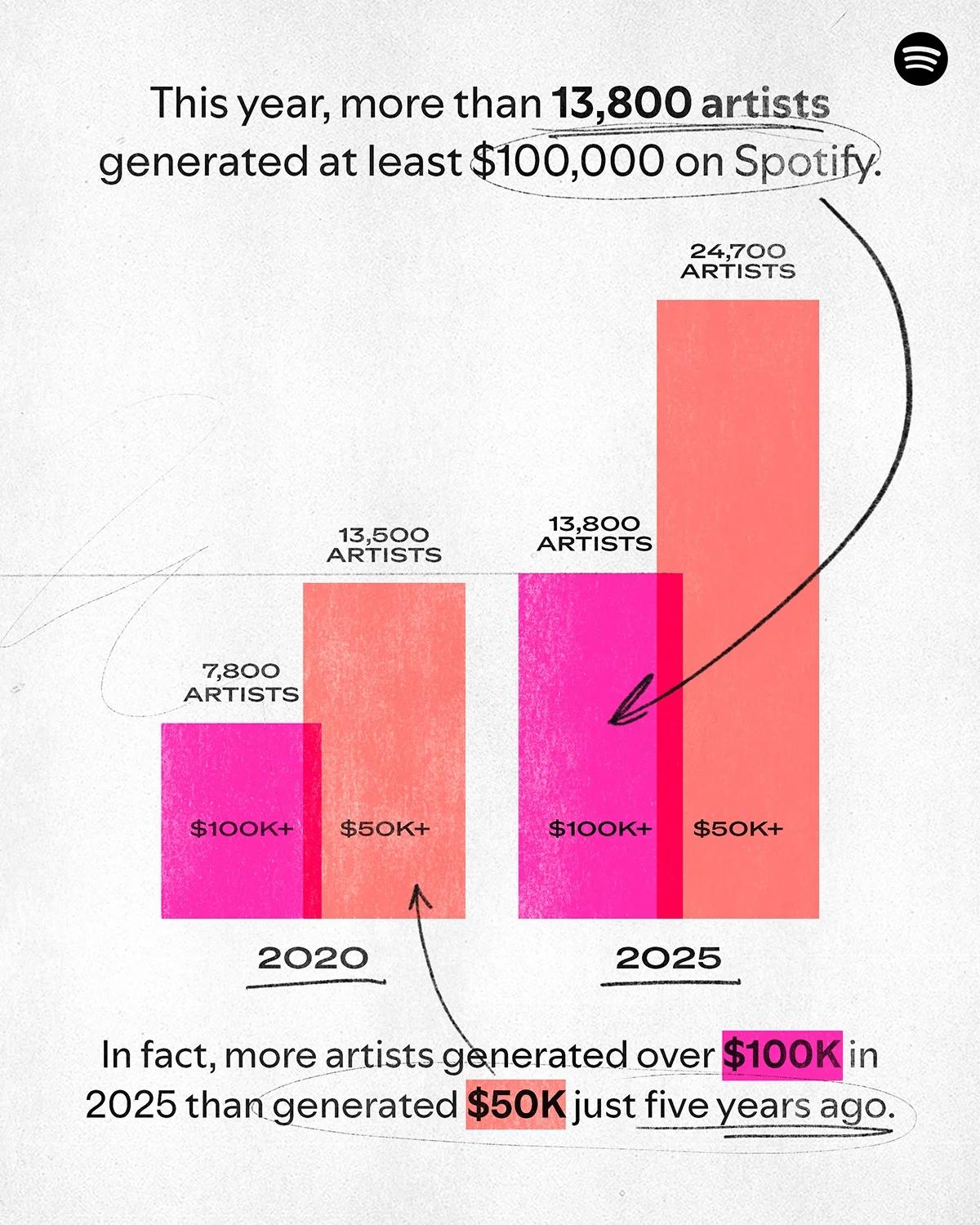 Spotify Reveals Unprecedented Global Artist Earnings Growth