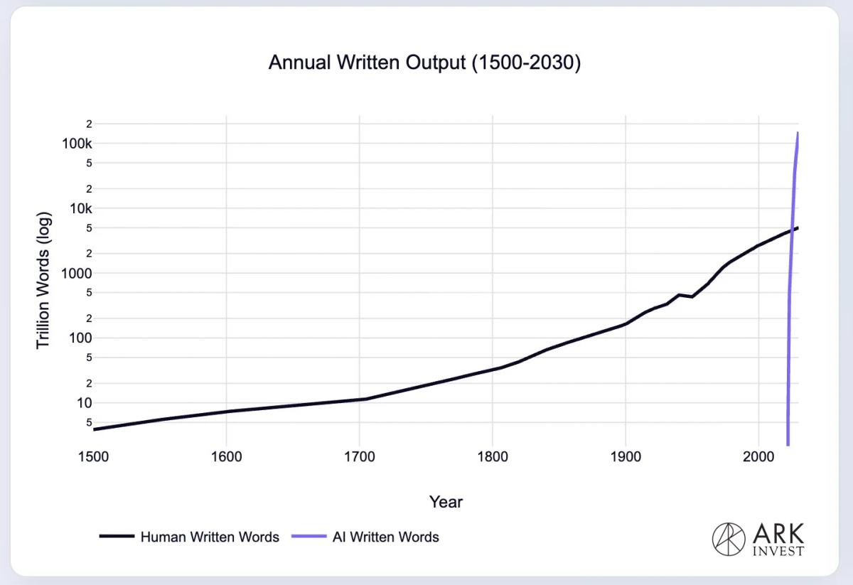 AI Output Now Outpaces Centuries of Human Writing