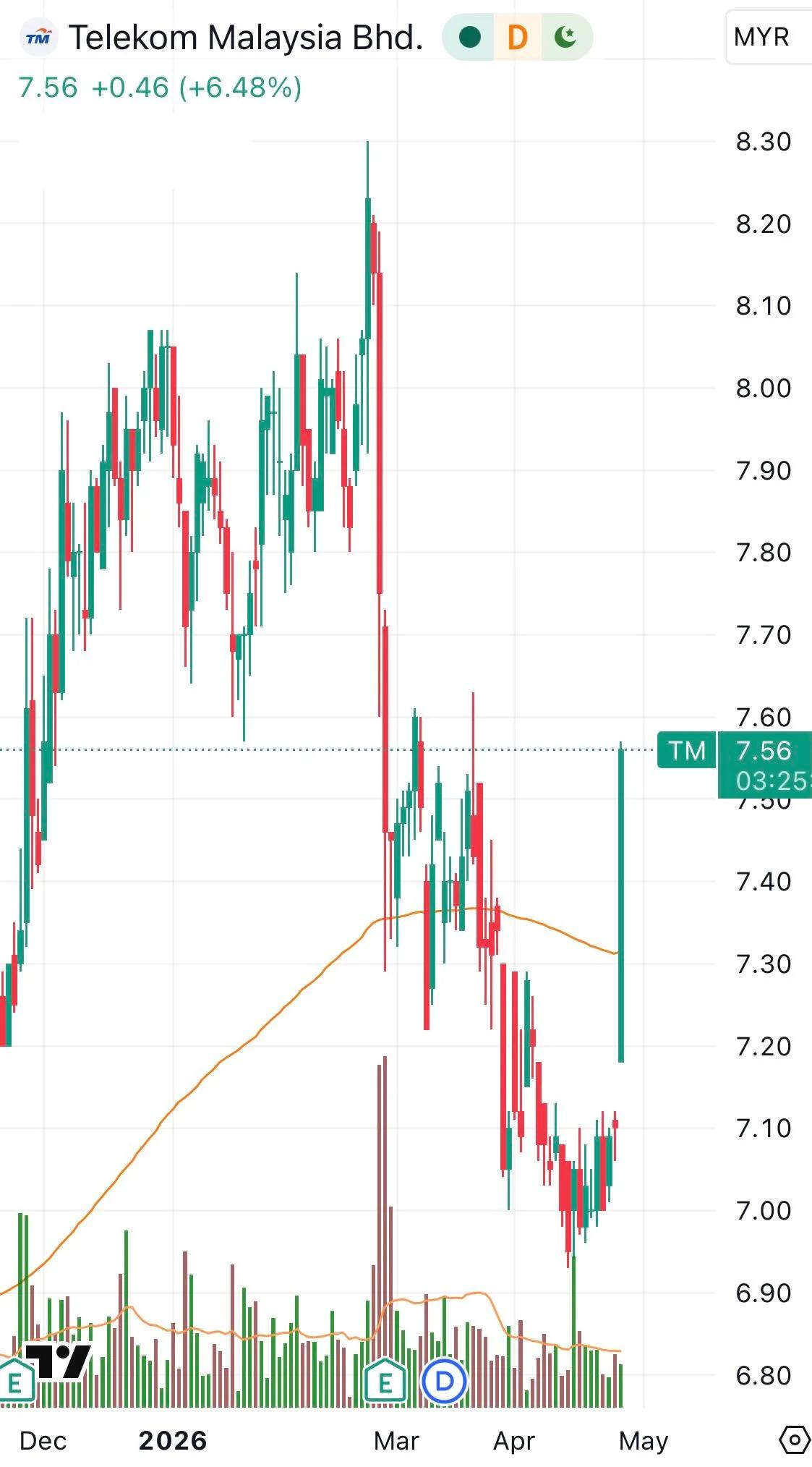 TM's 75% Dividend Boost Sparks Stock Surge, Sets GLC Trend