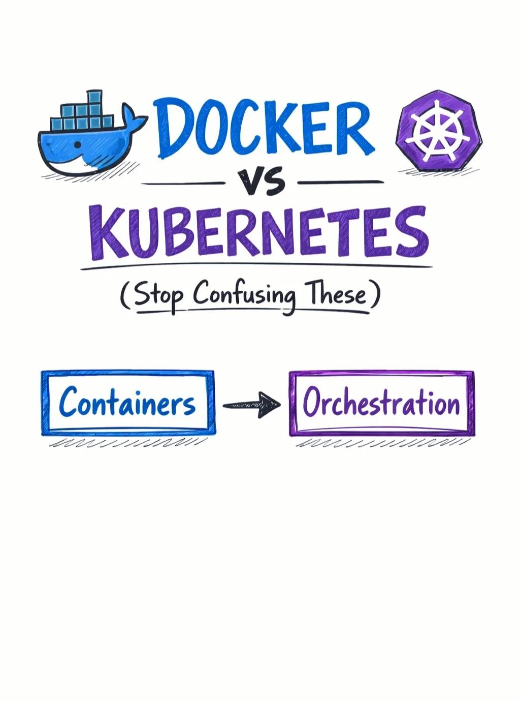 Docker Builds Containers; Kubernetes Orchestrates Them Together