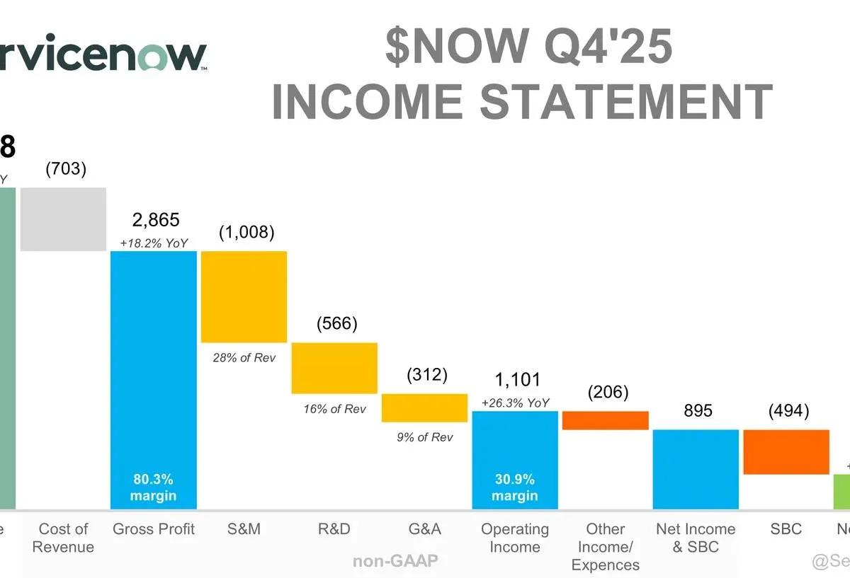 AI Could Boost ServiceNow, Not Just Threaten It