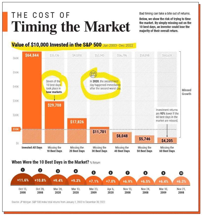 Stay Invested: Best Market Days Follow the Worst