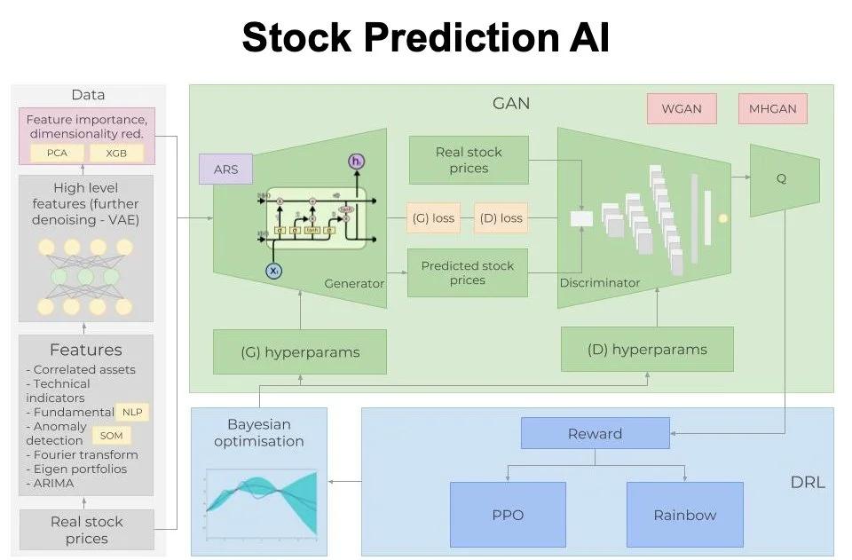 Free Python AI Predicts Stock Prices with ML/DL