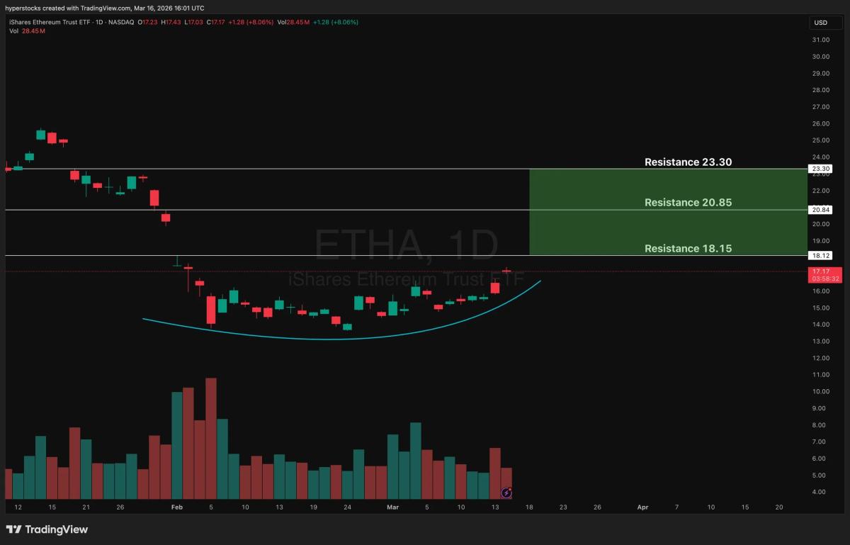 Polymarket Runs on Ethereum as ETHA Expands Base