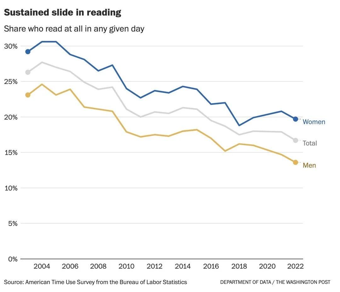 More Books, Fewer Readers: A Growing Reading Crisis