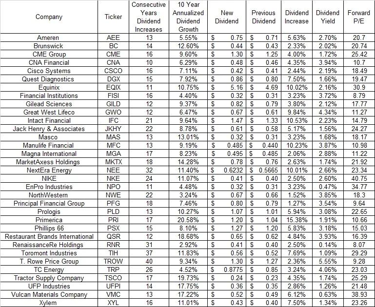 Record 76 Dividend Hikes, 33 Sustain Decade‑long Growth