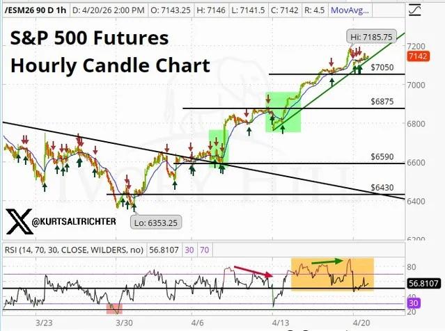 SPX Futures at 7,050: RSI Drop Signals Bearish Warning