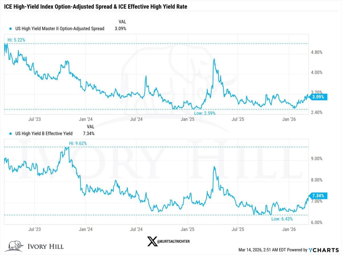 Rising Junk Yields Signal Early Credit Weakness