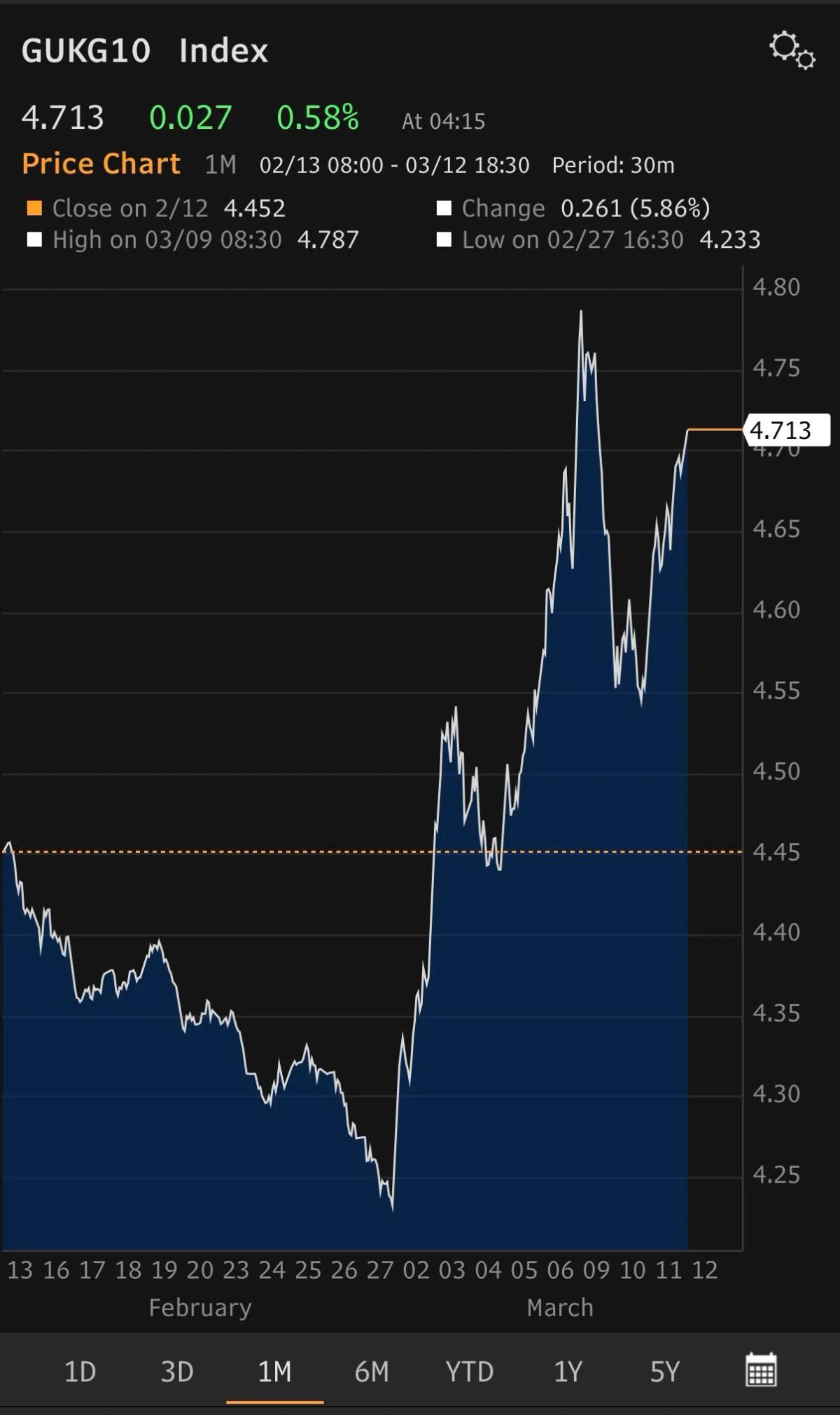 UK 10‑Year Yields Top 4.7% Amid Oil Surge