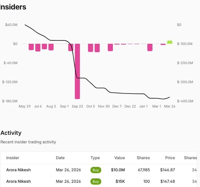 PANW CEO Invests $10M in Own Shares