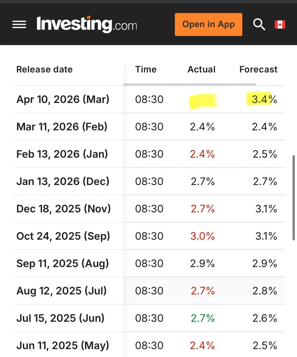Higher‑than‑expected CPI Likely Rattles Markets