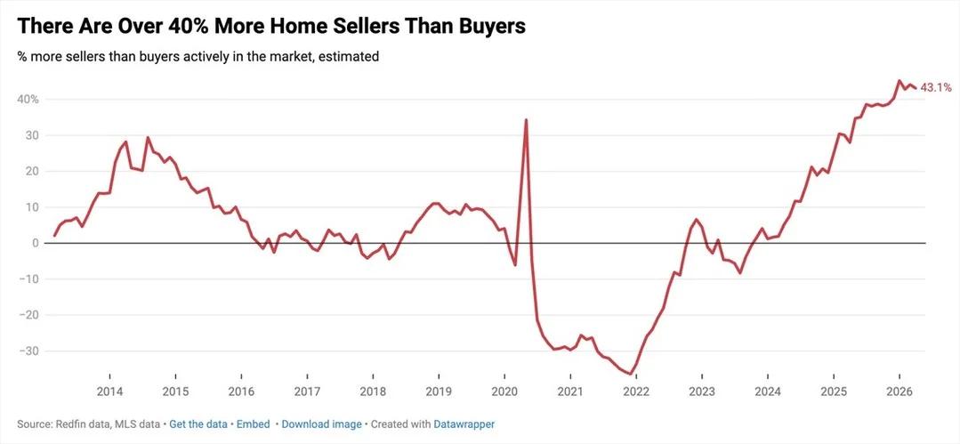 Sellers Outpace Buyers by 43%, Largest Gap Since 2013