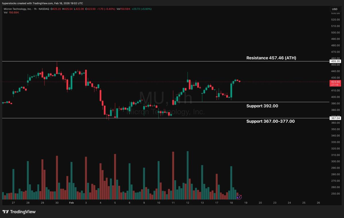 Micron Poised for Record Highs Amid Memory Shortage