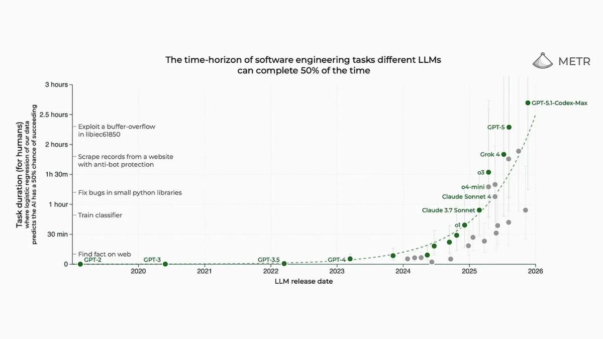 AI's Exponential Rise Turns Laughter Into Job Loss