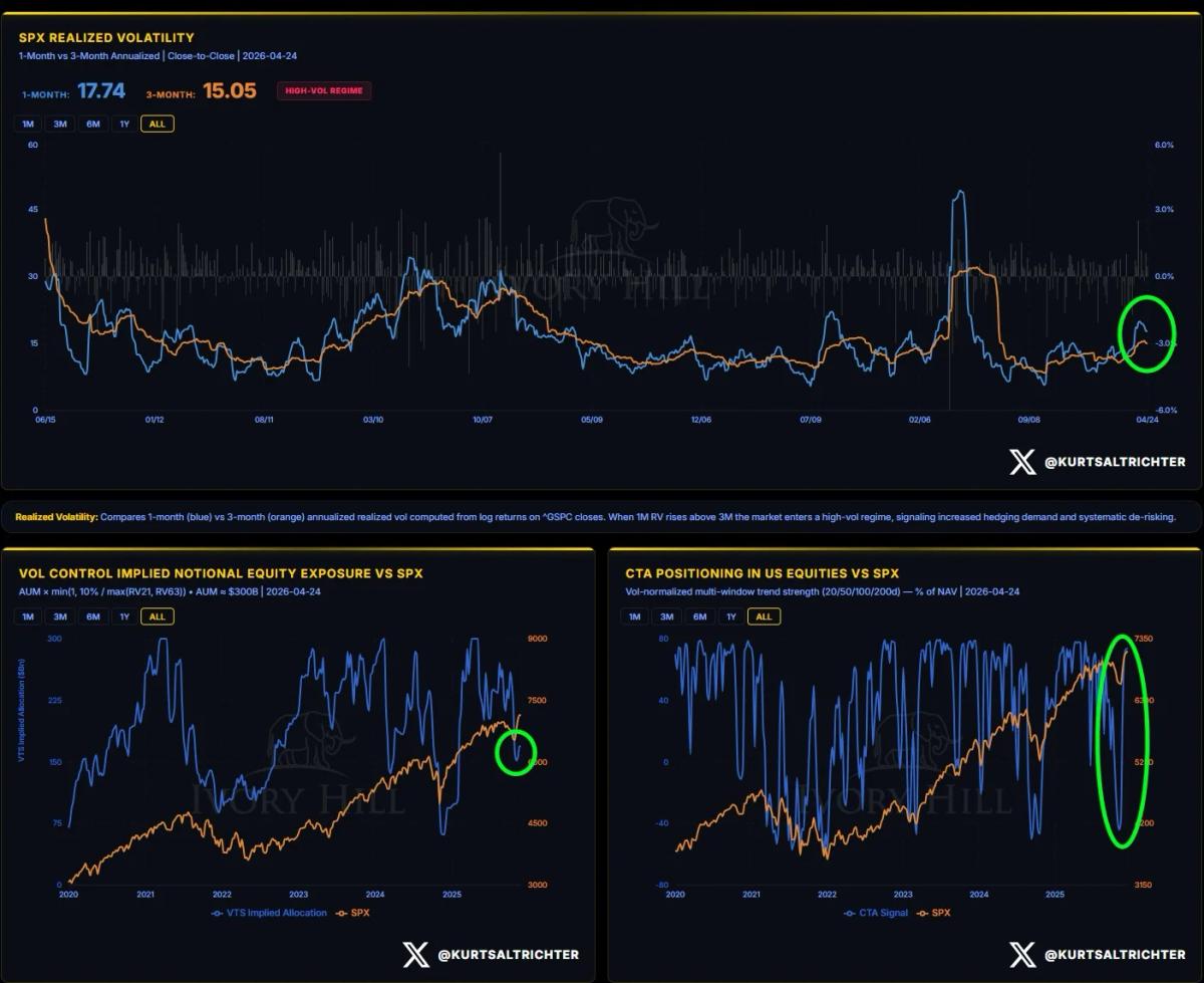 Realized Vol Decline Boosts Systematic Stock Tailwinds