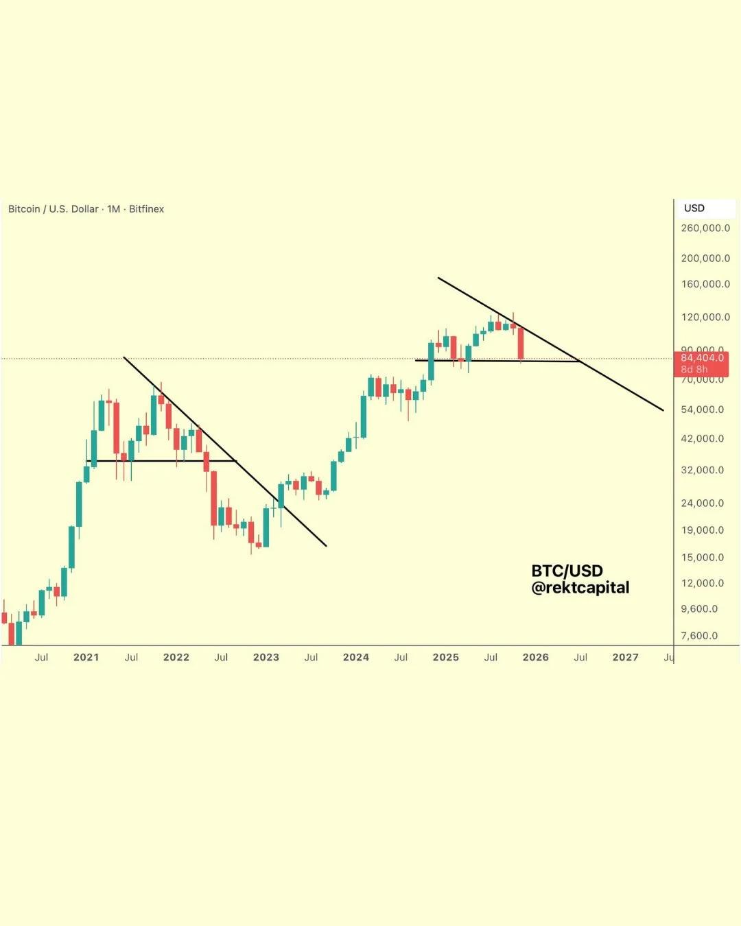 Bitcoin Echoes 2021 Pattern, Eyes $82k Bear Break