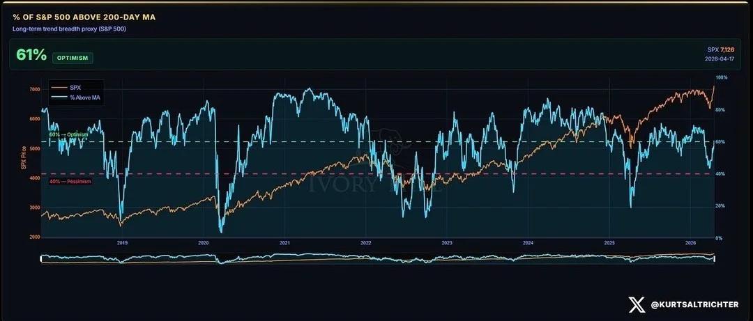 S&P 500 Crosses Optimism Threshold, Majority Above Trend