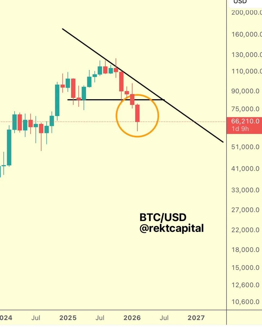 Bitcoin's Bearish Acceleration Follows Macro Triangle Breakdown