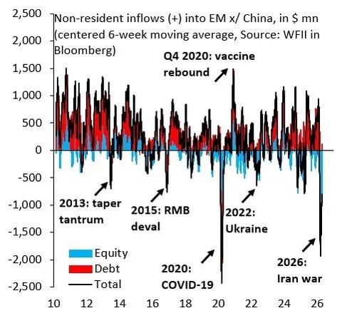 Emerging Market Outflows Near COVID-Level Severity