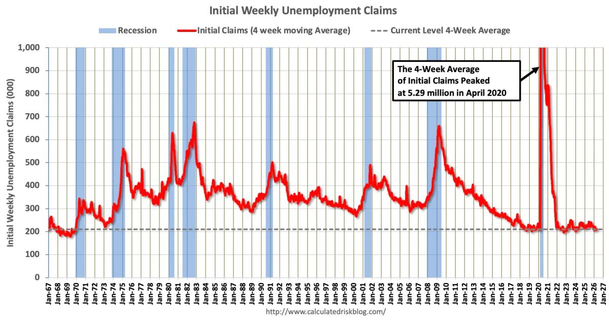 Initial Jobless Claims Fall 11,000 to 207,000