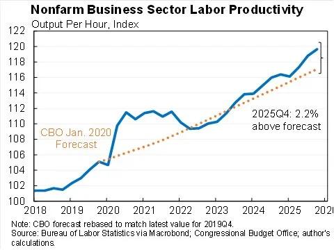 AI Boosts Productivity, Surpassing Pre‑Pandemic Forecasts