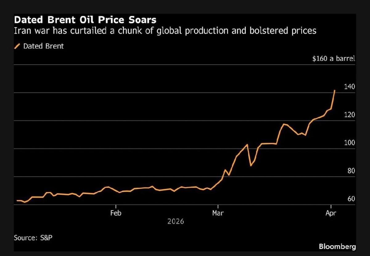 Oil Prices Hit Highest Since 2008, Surpassing War Levels